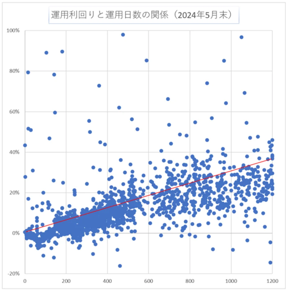 運用日数と利回り