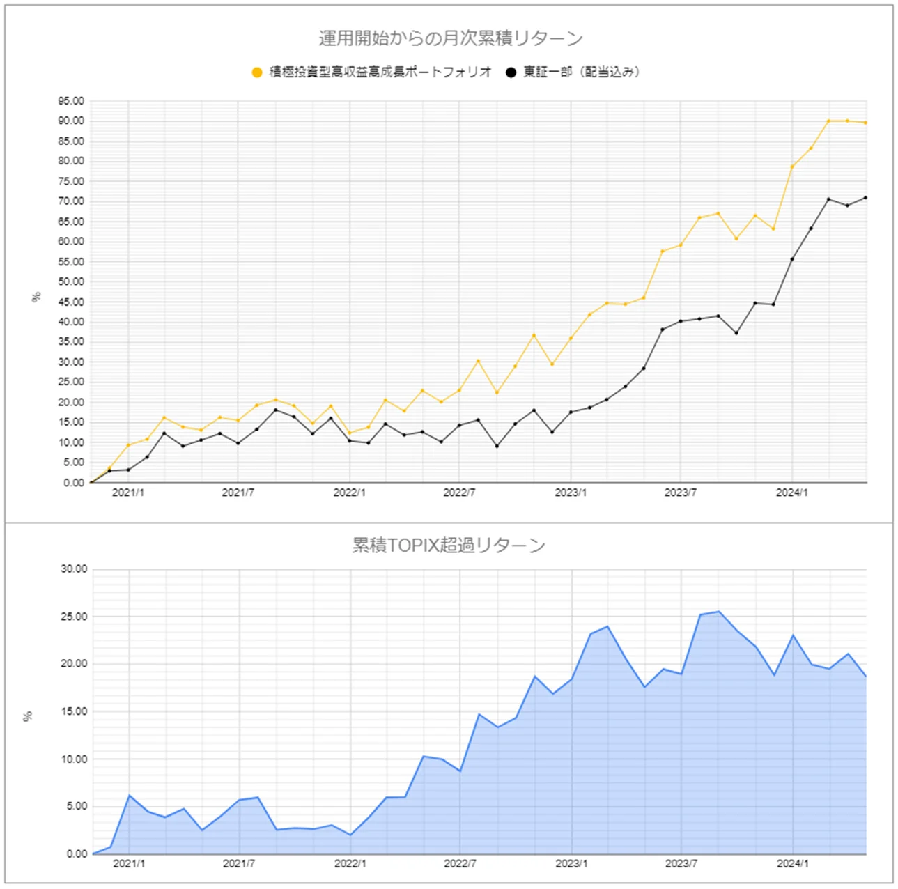 運用実績トップのグラフ2