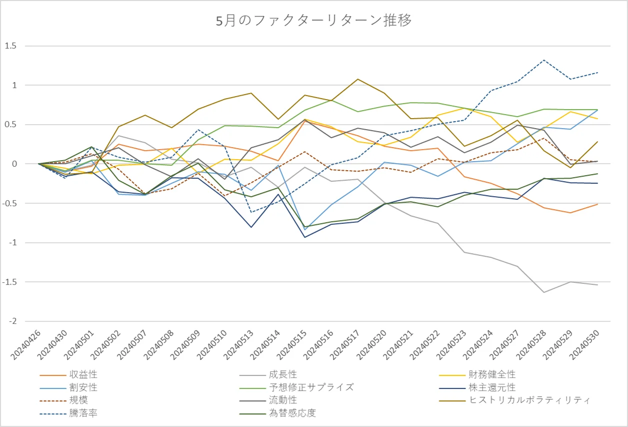 月間ファクターリターン推移