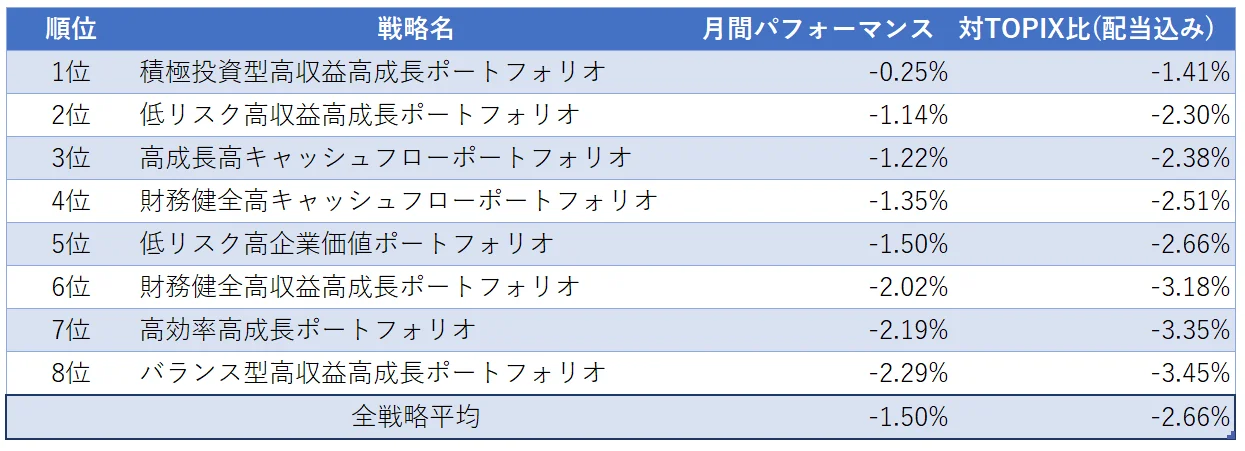 運用実績