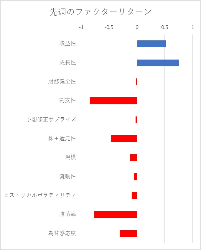 先週のファクター動向