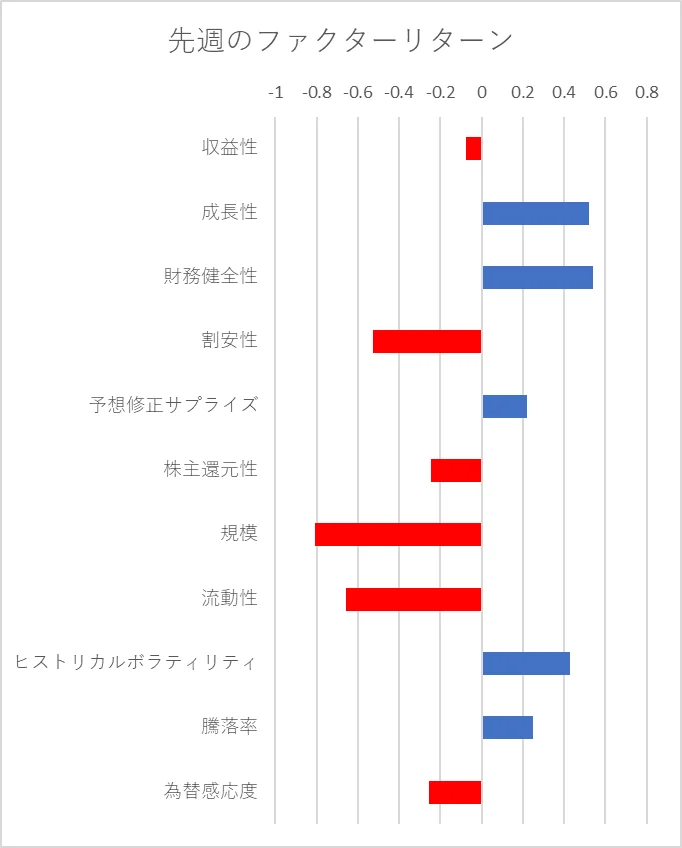 先週のファクター動向
