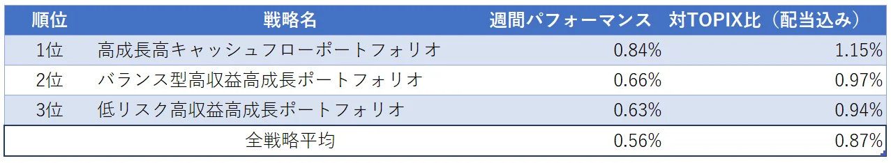 運用実績ランク
