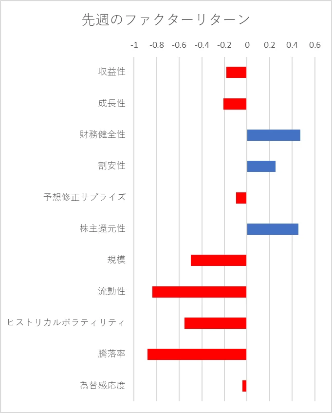 先週のファクター動向