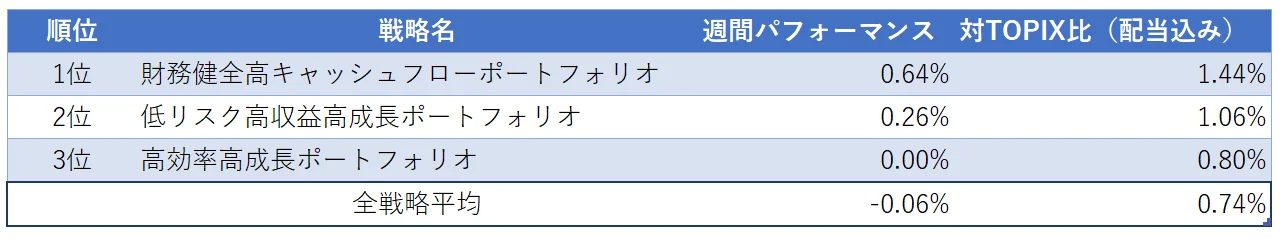 運用実績ランク