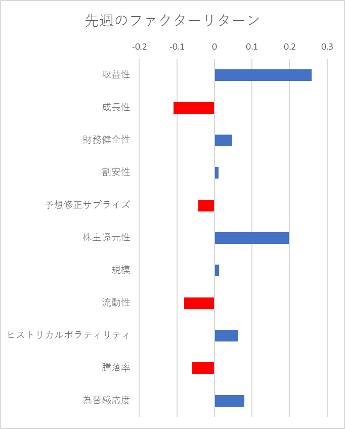 先週のファクター動向