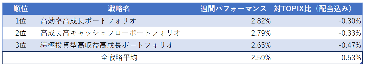 運用実績ランク