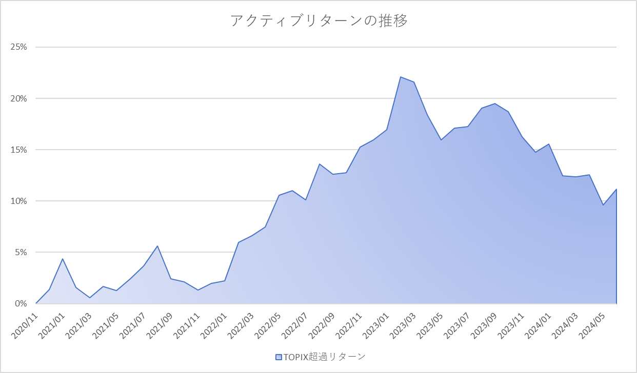 月次パフォーマンスグラフ