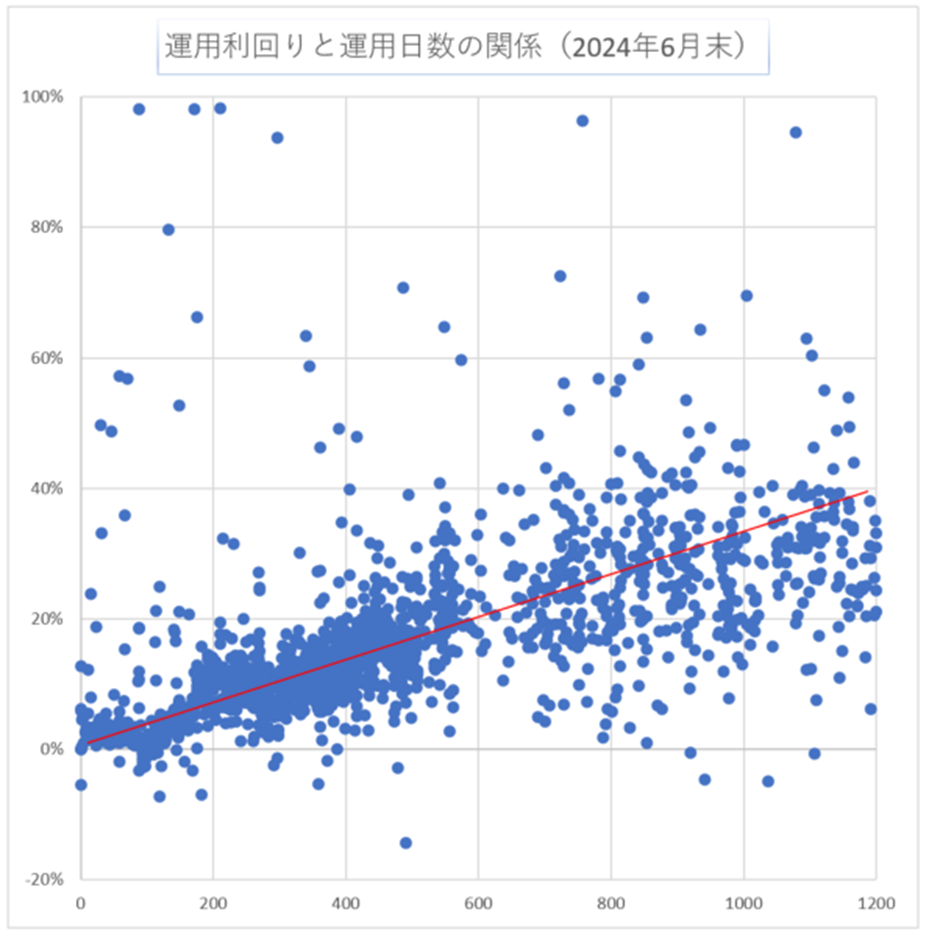 運用日数と利回り