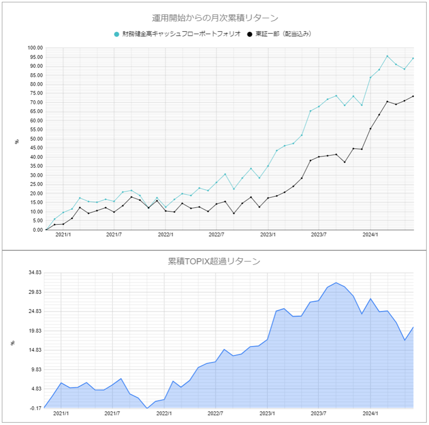 運用実績トップのグラフ2