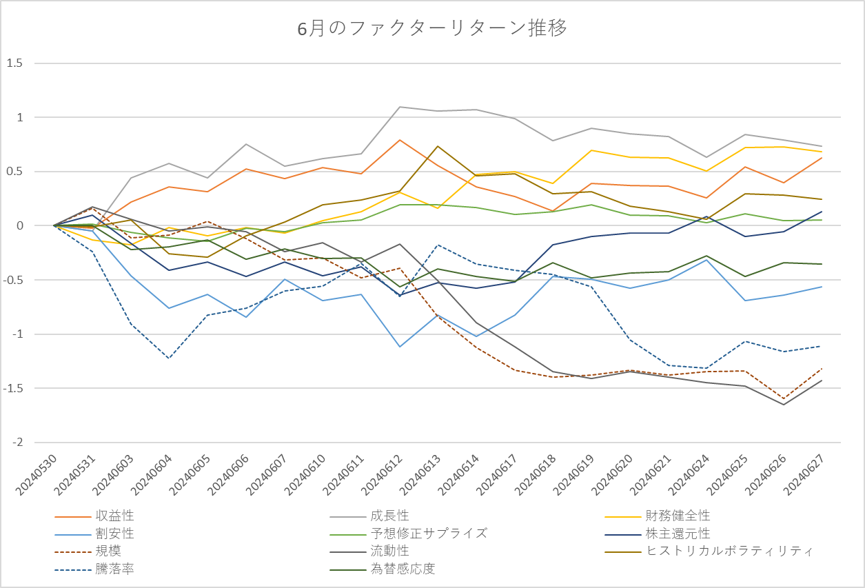 月間ファクターリターン推移