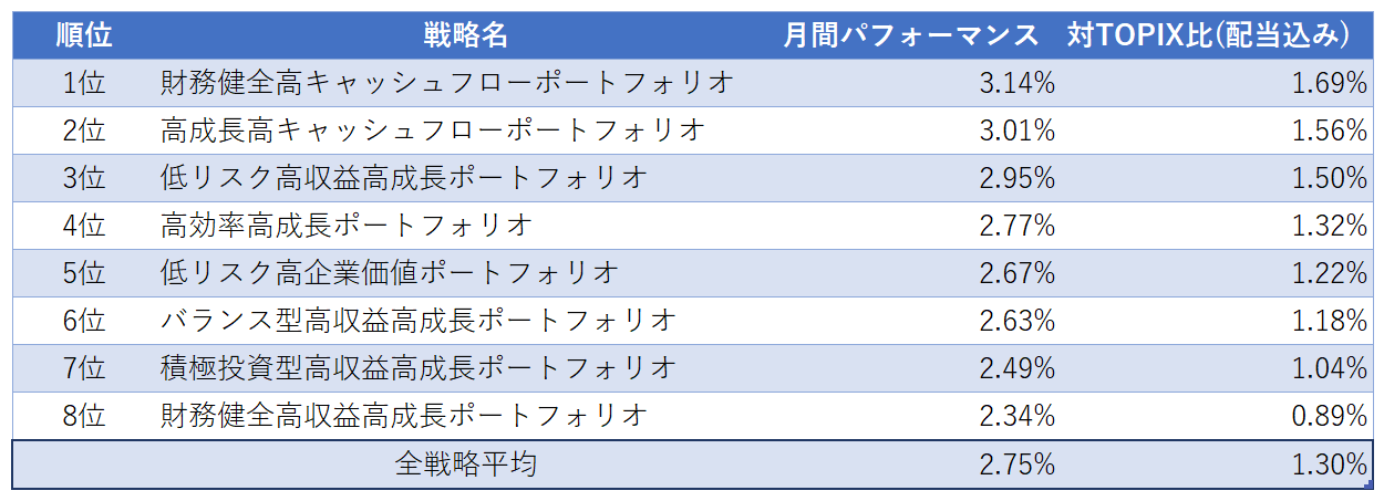 運用実績