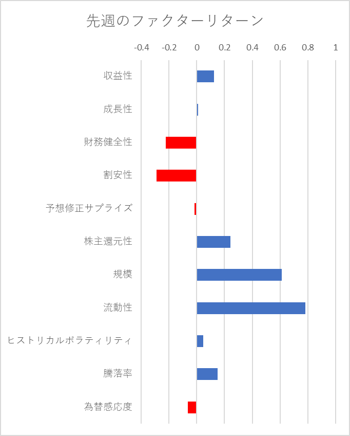 先週のファクター動向