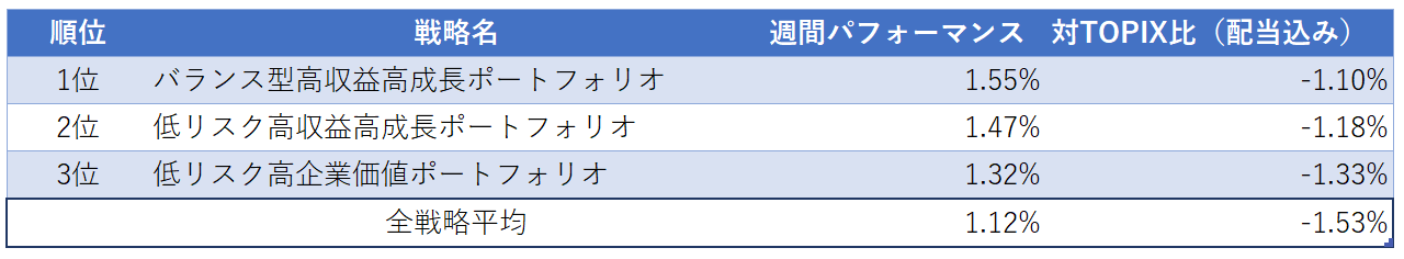 運用実績ランク