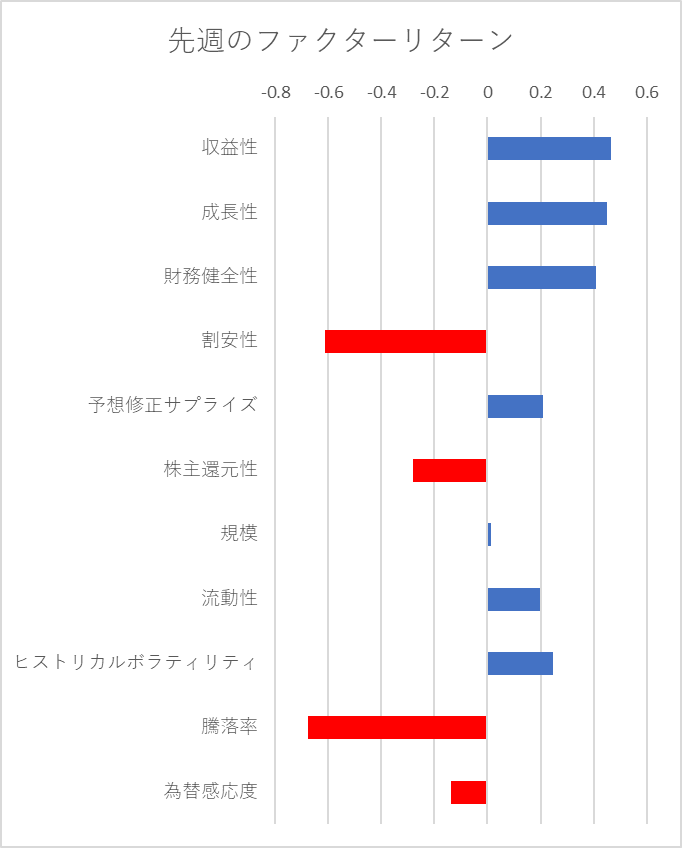 先週のファクター動向