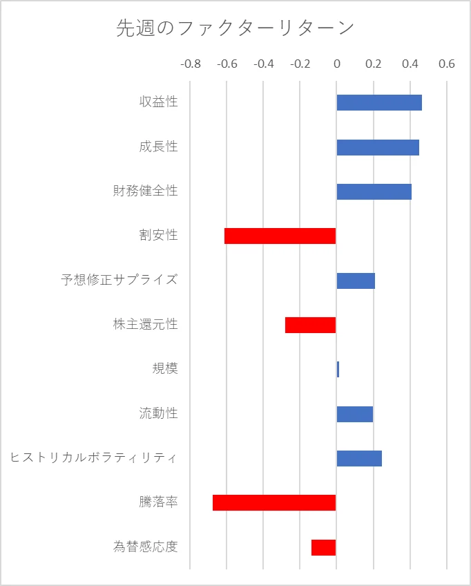 先週のファクター動向