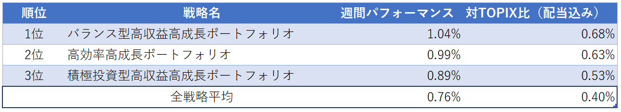 運用実績ランク