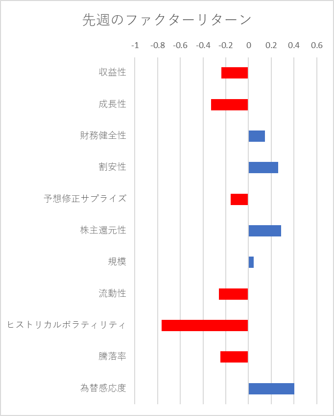 先週のファクター動向