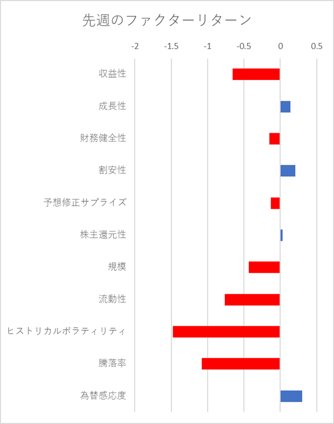 先週のファクター動向