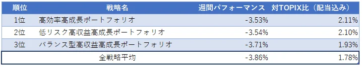 運用実績ランク
