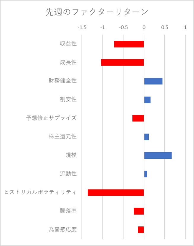 先週のファクター動向