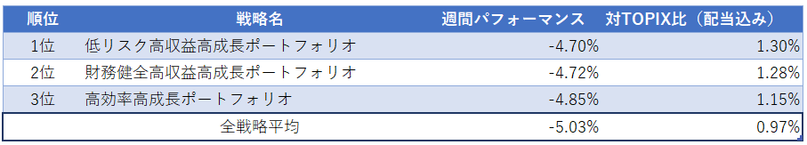 運用実績ランク