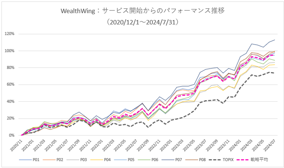 月次パフォーマンスグラフ