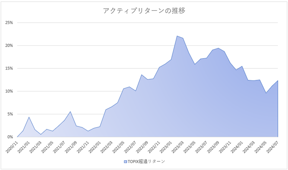 月次アクティブグラフ