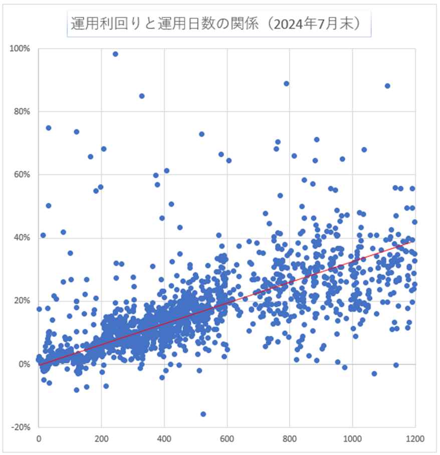 運用日数と利回り