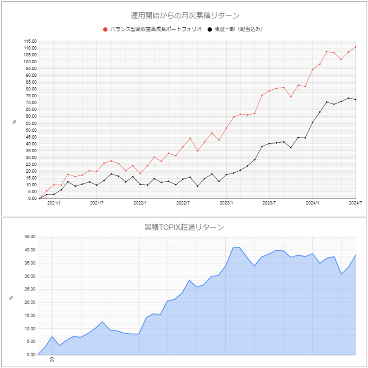 運用実績トップのグラフ2