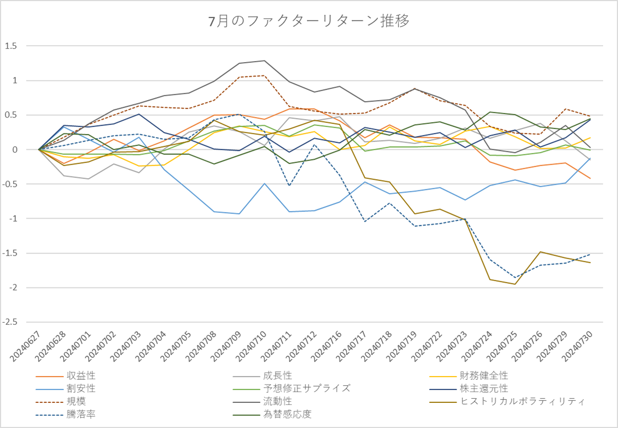 月間ファクターリターン推移