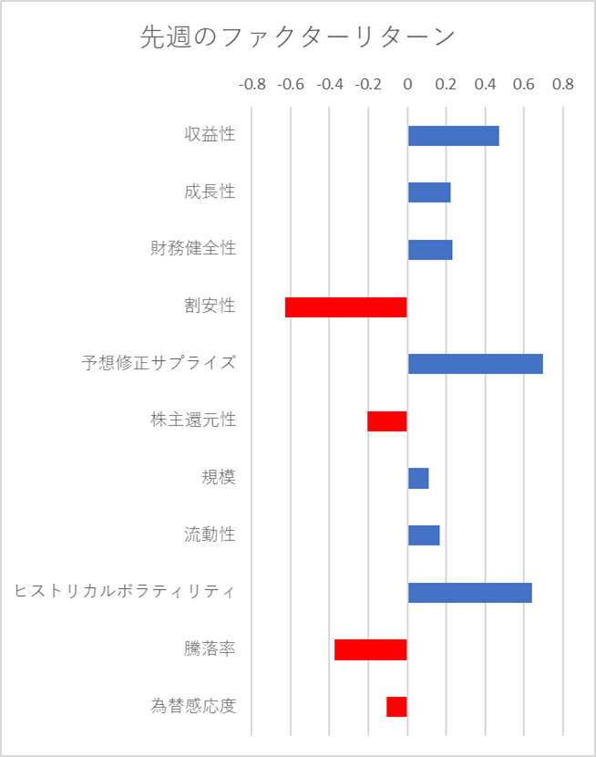 先週のファクター動向