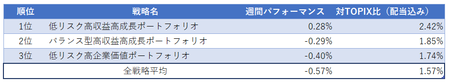 運用実績ランク