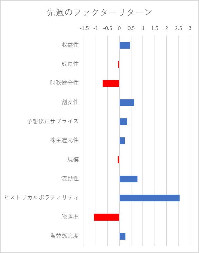 先週のファクター動向