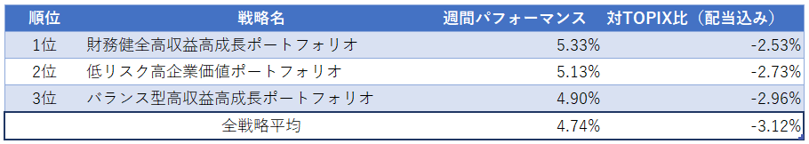 運用実績ランク