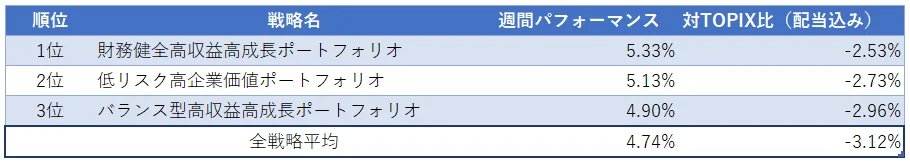 運用実績ランク