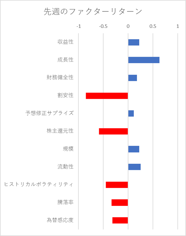 先週のファクター動向