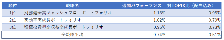 運用実績ランク