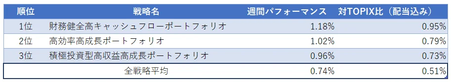 運用実績ランク