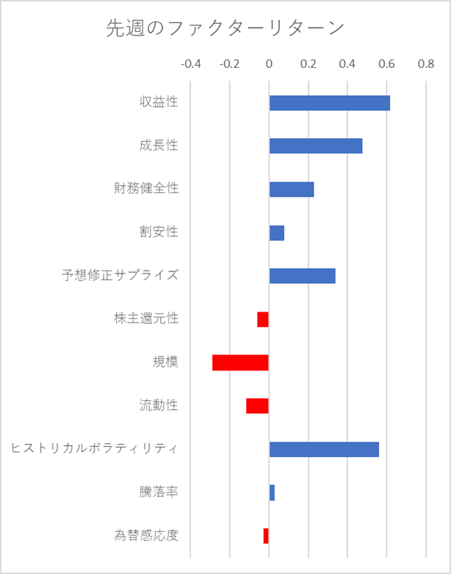 先週のファクター動向