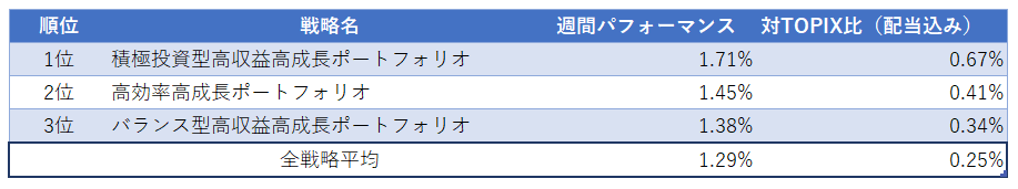 運用実績ランク