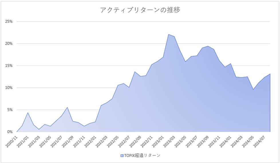 月次アクティブグラフ