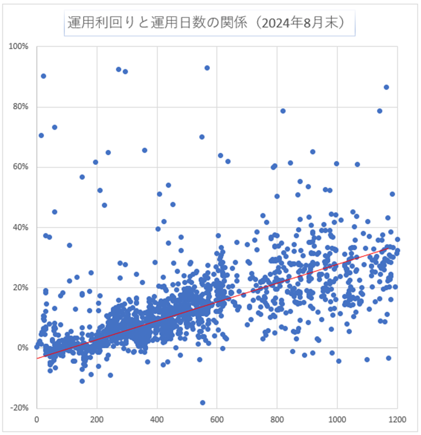 運用日数と利回り