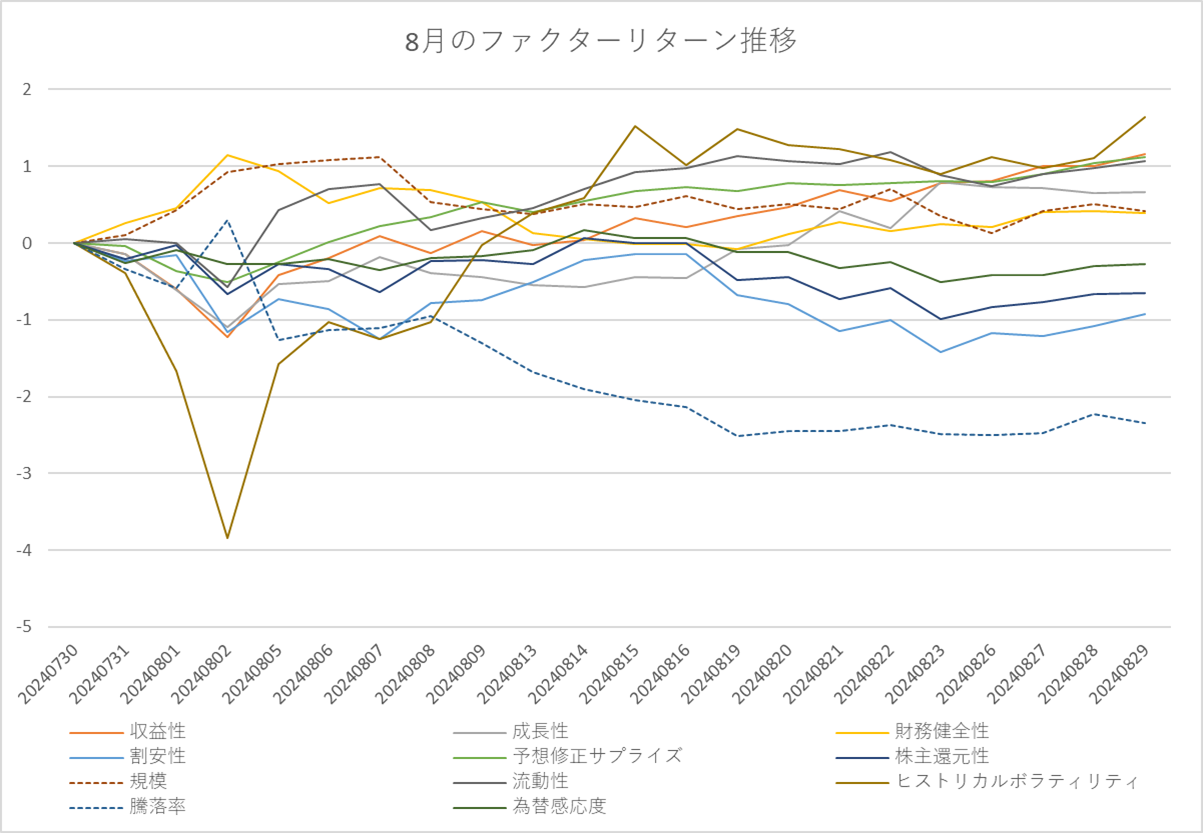 月間ファクターリターン推移