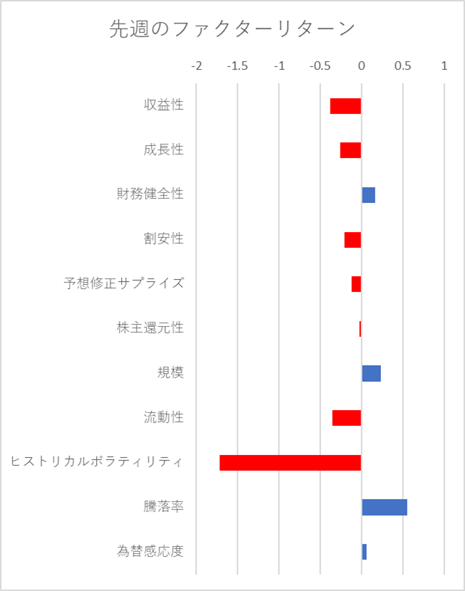 先週のファクター動向