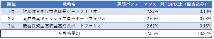 運用実績ランク