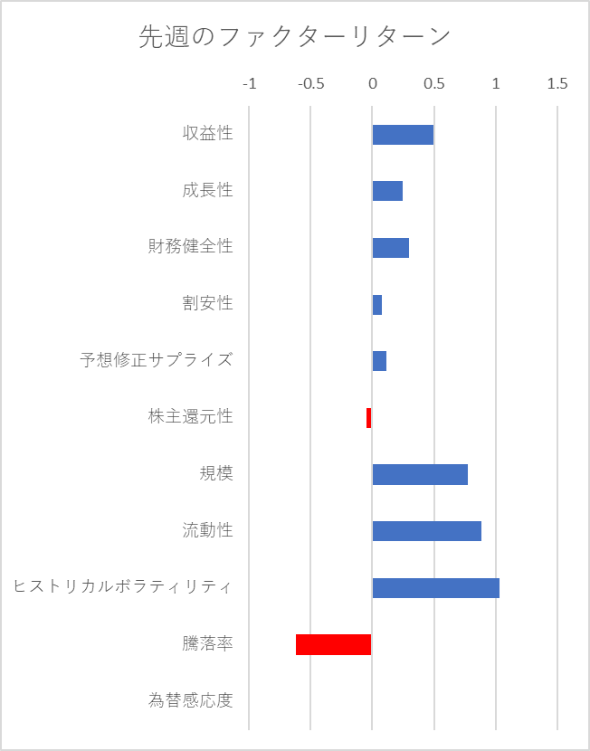 先週のファクター動向