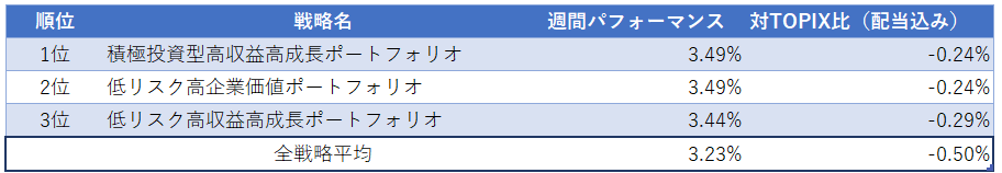 運用実績ランク