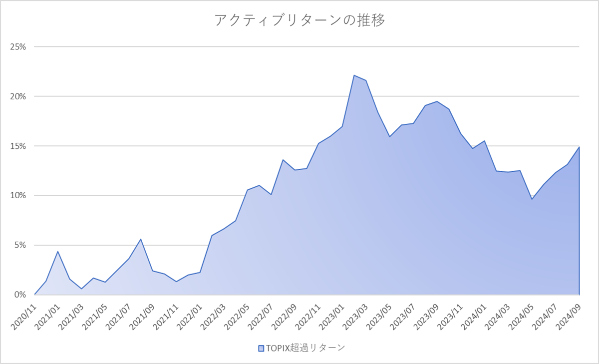 月次アクティブグラフ