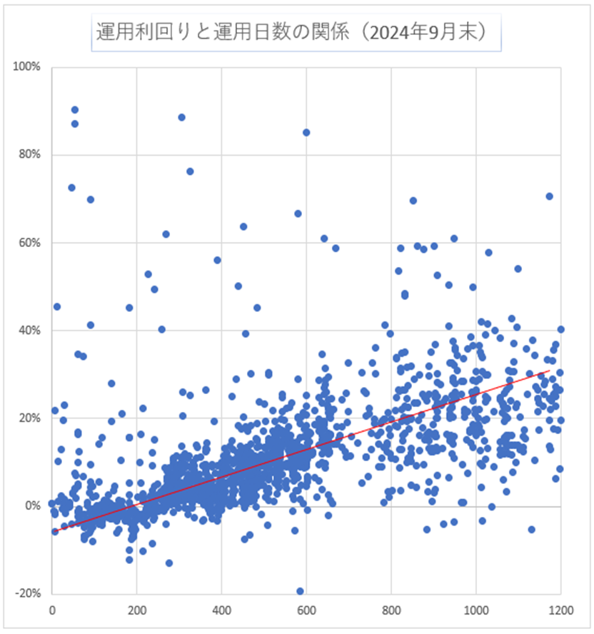 運用日数と利回り